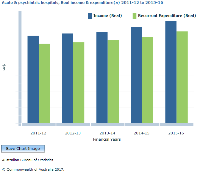 Graph Image for Acute and psychiatric hospitals, Real income and expenditure(a) 2011-12 to 2015-16